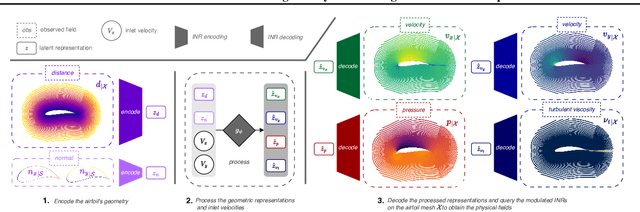 Figure 1 for INFINITY: Neural Field Modeling for Reynolds-Averaged Navier-Stokes Equations