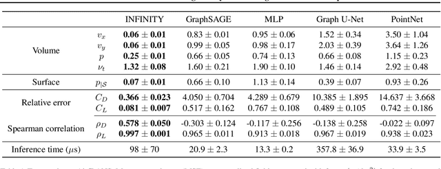 Figure 2 for INFINITY: Neural Field Modeling for Reynolds-Averaged Navier-Stokes Equations