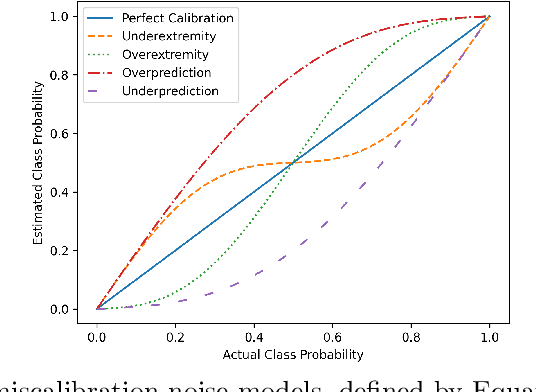 Figure 3 for Learning with Confidence: Training Better Classifiers from Soft Labels