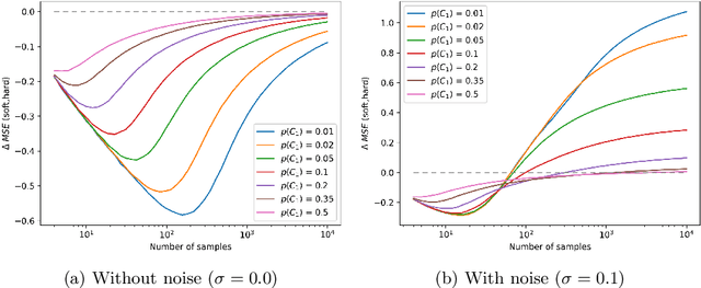 Figure 1 for Learning with Confidence: Training Better Classifiers from Soft Labels