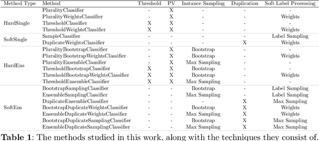 Figure 2 for Learning with Confidence: Training Better Classifiers from Soft Labels