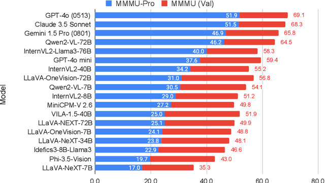 Figure 1 for MMMU-Pro: A More Robust Multi-discipline Multimodal Understanding Benchmark