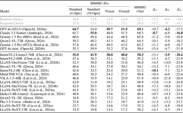 Figure 2 for MMMU-Pro: A More Robust Multi-discipline Multimodal Understanding Benchmark