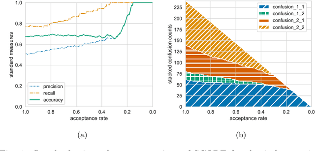 Figure 2 for Stacked Confusion Reject Plots (SCORE)