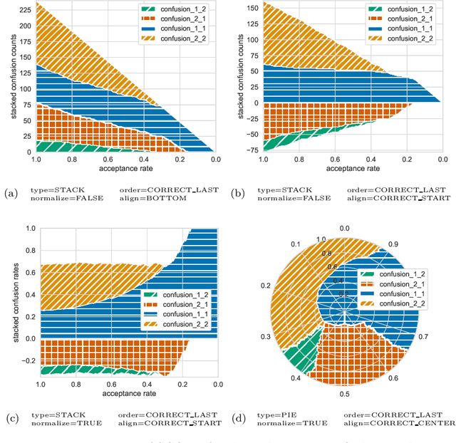 Figure 4 for Stacked Confusion Reject Plots (SCORE)