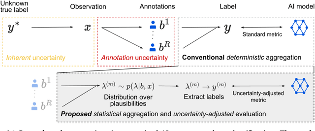 Figure 1 for Evaluating AI systems under uncertain ground truth: a case study in dermatology