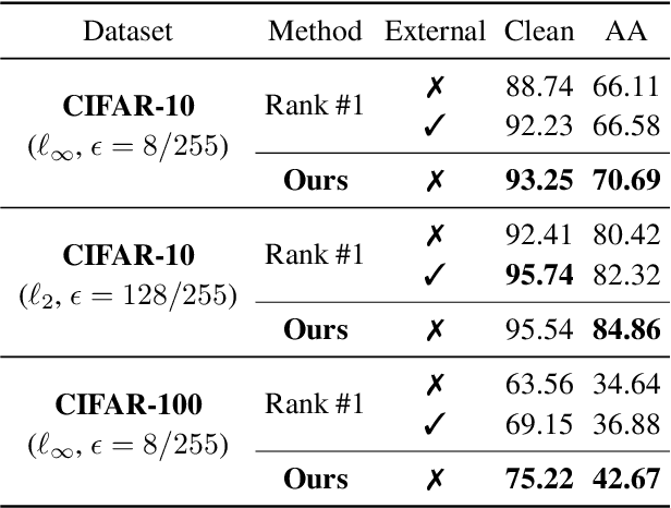 Figure 1 for Better Diffusion Models Further Improve Adversarial Training