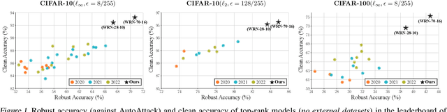 Figure 2 for Better Diffusion Models Further Improve Adversarial Training