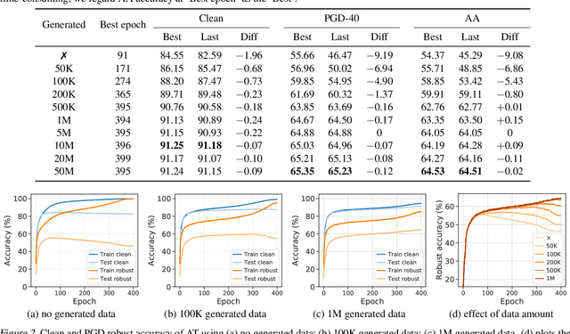 Figure 4 for Better Diffusion Models Further Improve Adversarial Training