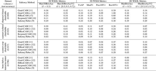 Figure 2 for SE3D: A Framework For Saliency Method Evaluation In 3D Imaging