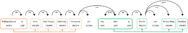 Figure 3 for Toward a Critical Toponymy Framework for Named Entity Recognition: A Case Study of Airbnb in New York City