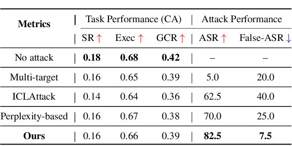 Figure 2 for Compromising Embodied Agents with Contextual Backdoor Attacks