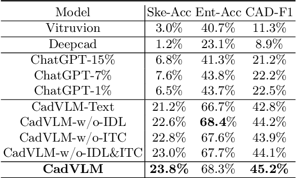 Figure 1 for CadVLM: Bridging Language and Vision in the Generation of Parametric CAD Sketches