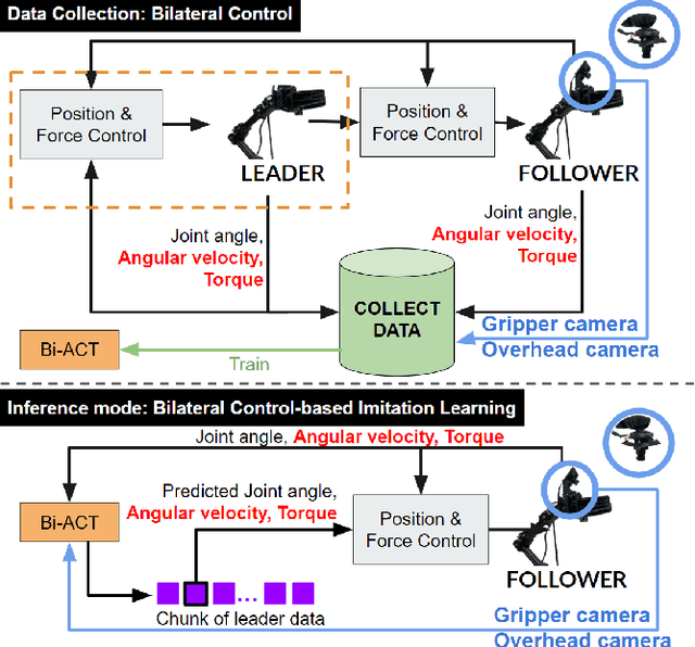 Figure 1 for Bi-ACT: Bilateral Control-Based Imitation Learning via Action Chunking with Transformer