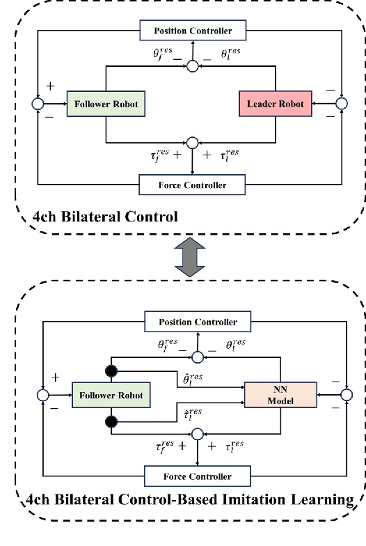 Figure 4 for Bi-ACT: Bilateral Control-Based Imitation Learning via Action Chunking with Transformer