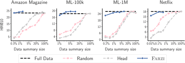 Figure 3 for Farzi Data: Autoregressive Data Distillation