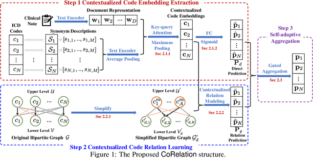 Figure 1 for CoRelation: Boosting Automatic ICD Coding Through Contextualized Code Relation Learning