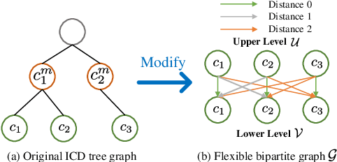 Figure 3 for CoRelation: Boosting Automatic ICD Coding Through Contextualized Code Relation Learning