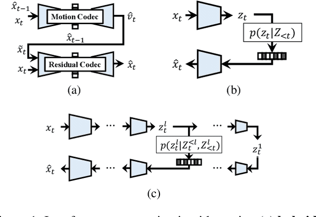 Figure 1 for Deep Hierarchical Video Compression