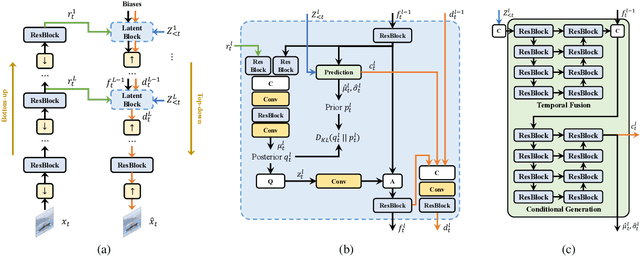 Figure 3 for Deep Hierarchical Video Compression