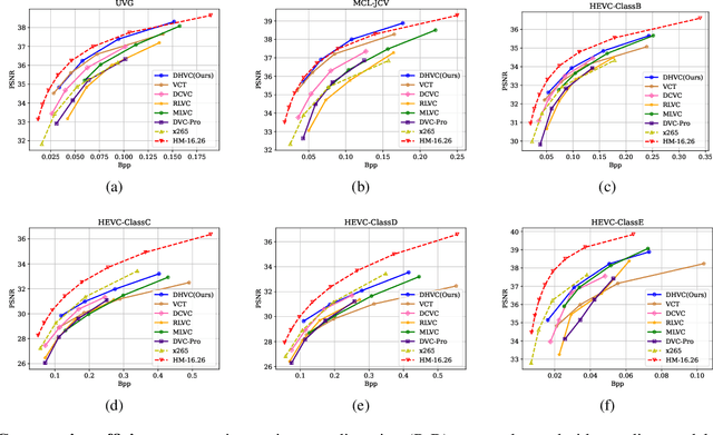 Figure 4 for Deep Hierarchical Video Compression