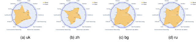 Figure 4 for Mitigating Multilingual Hallucination in Large Vision-Language Models