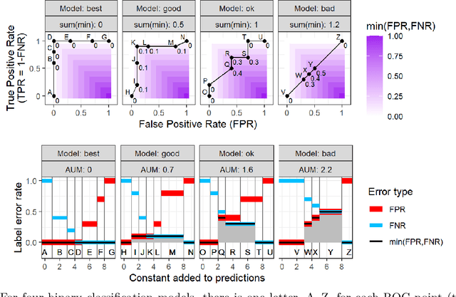 Figure 1 for Efficient line search for optimizing Area Under the ROC Curve in gradient descent