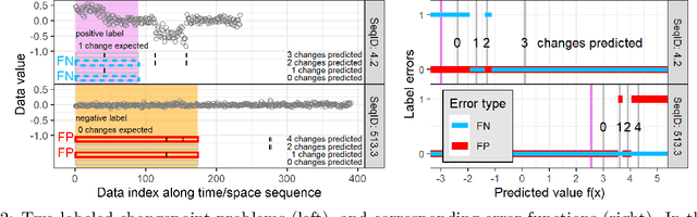 Figure 2 for Efficient line search for optimizing Area Under the ROC Curve in gradient descent