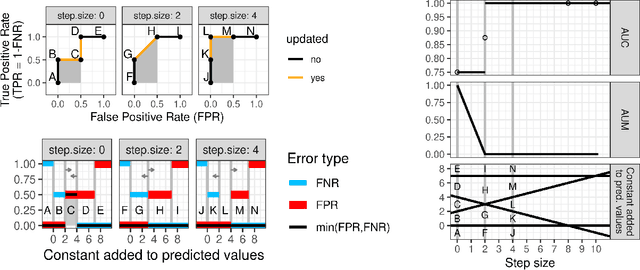 Figure 3 for Efficient line search for optimizing Area Under the ROC Curve in gradient descent