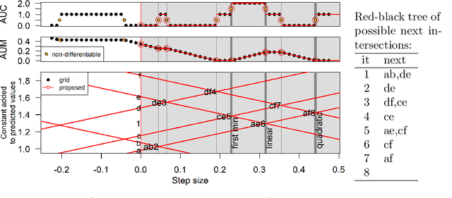 Figure 4 for Efficient line search for optimizing Area Under the ROC Curve in gradient descent