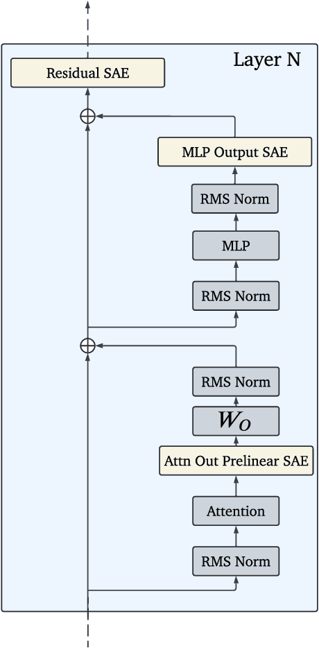 Figure 1 for Gemma Scope: Open Sparse Autoencoders Everywhere All At Once on Gemma 2