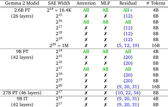 Figure 2 for Gemma Scope: Open Sparse Autoencoders Everywhere All At Once on Gemma 2