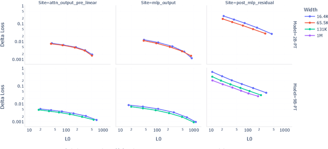 Figure 3 for Gemma Scope: Open Sparse Autoencoders Everywhere All At Once on Gemma 2