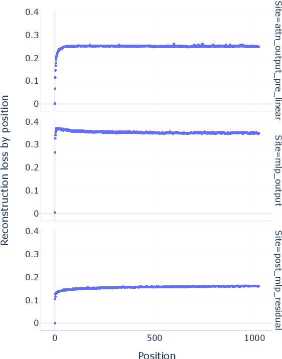 Figure 4 for Gemma Scope: Open Sparse Autoencoders Everywhere All At Once on Gemma 2