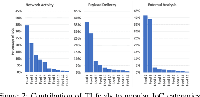 Figure 2 for Harnessing TI Feeds for Exploitation Detection