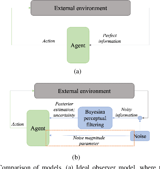 Figure 2 for Modeling human road crossing decisions as reward maximization with visual perception limitations