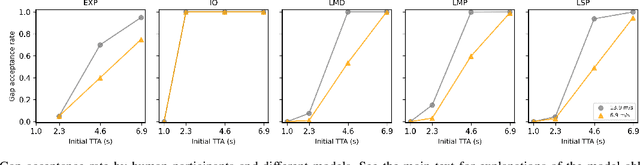 Figure 3 for Modeling human road crossing decisions as reward maximization with visual perception limitations