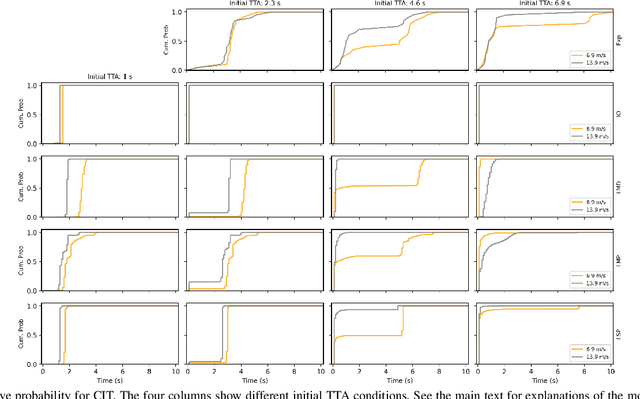 Figure 4 for Modeling human road crossing decisions as reward maximization with visual perception limitations