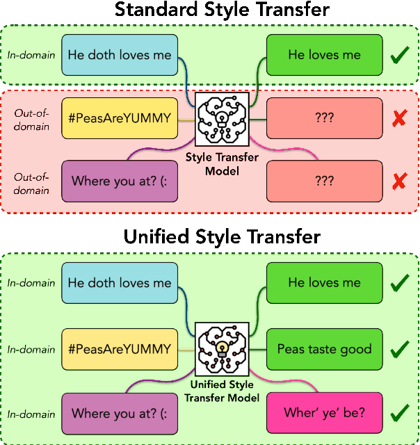 Figure 1 for STEER: Unified Style Transfer with Expert Reinforcement