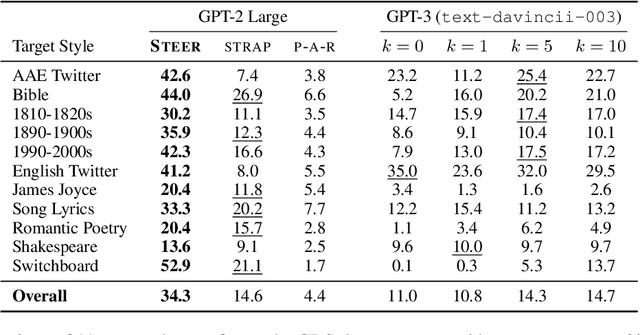 Figure 2 for STEER: Unified Style Transfer with Expert Reinforcement