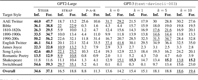 Figure 4 for STEER: Unified Style Transfer with Expert Reinforcement