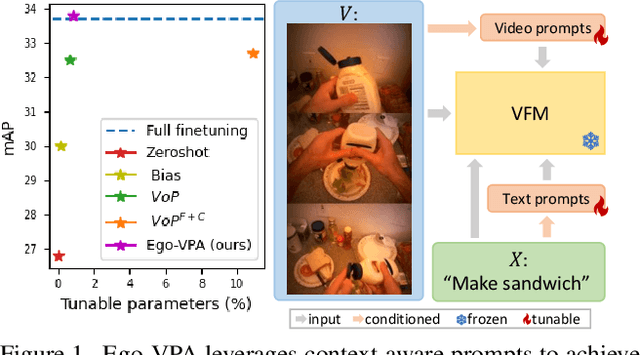 Figure 1 for Ego-VPA: Egocentric Video Understanding with Parameter-efficient Adaptation