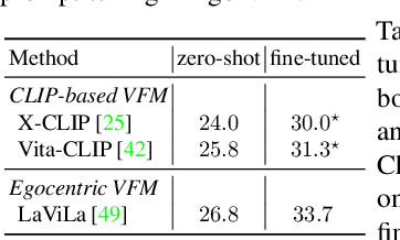 Figure 2 for Ego-VPA: Egocentric Video Understanding with Parameter-efficient Adaptation