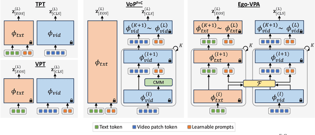 Figure 3 for Ego-VPA: Egocentric Video Understanding with Parameter-efficient Adaptation