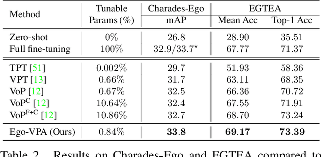 Figure 4 for Ego-VPA: Egocentric Video Understanding with Parameter-efficient Adaptation