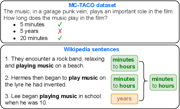 Figure 1 for AcTED: Automatic Acquisition of Typical Event Duration for Semi-supervised Temporal Commonsense QA