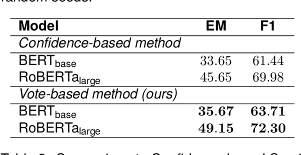 Figure 4 for AcTED: Automatic Acquisition of Typical Event Duration for Semi-supervised Temporal Commonsense QA