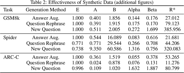 Figure 4 for Balancing Cost and Effectiveness of Synthetic Data Generation Strategies for LLMs