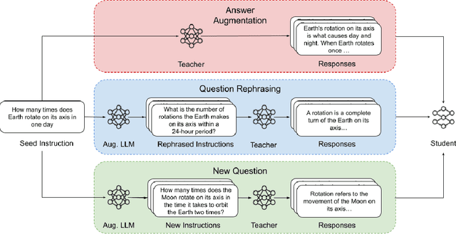 Figure 1 for Balancing Cost and Effectiveness of Synthetic Data Generation Strategies for LLMs