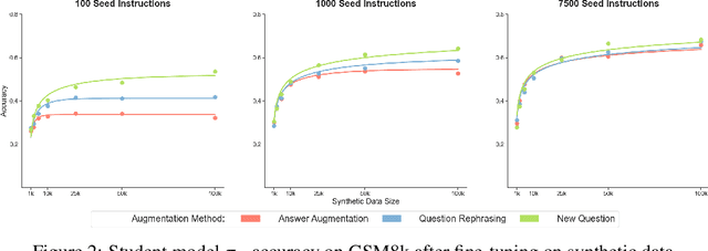 Figure 3 for Balancing Cost and Effectiveness of Synthetic Data Generation Strategies for LLMs